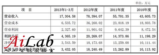 科大讯飞第一季营收1.7亿 中移动成单一大股东