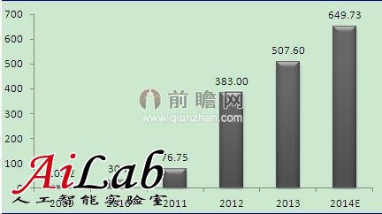 图表2：2012-2014年中国私有云服务市场规模及预测（单位：亿元）