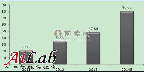 图表1：2011-2014年中国公共云服务市场规模及预测（单位：亿元）