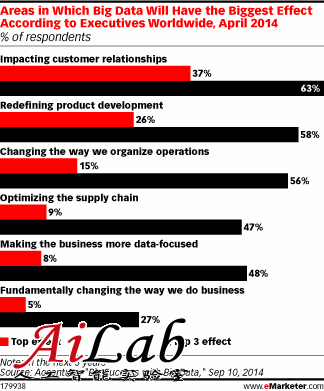 埃森哲：89%高管认为大数据将彻底改变做生意方式